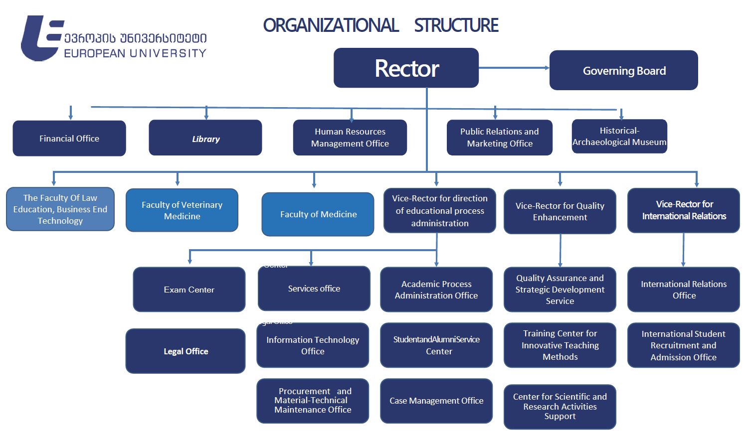 Structure | European University